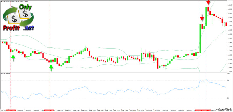 Осцилляторы в торговле: стратегия RSI и BB для ловли разворота