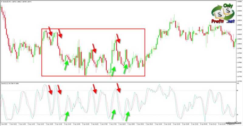 Осцилляторы в торговле: Stochastic в боковом движении