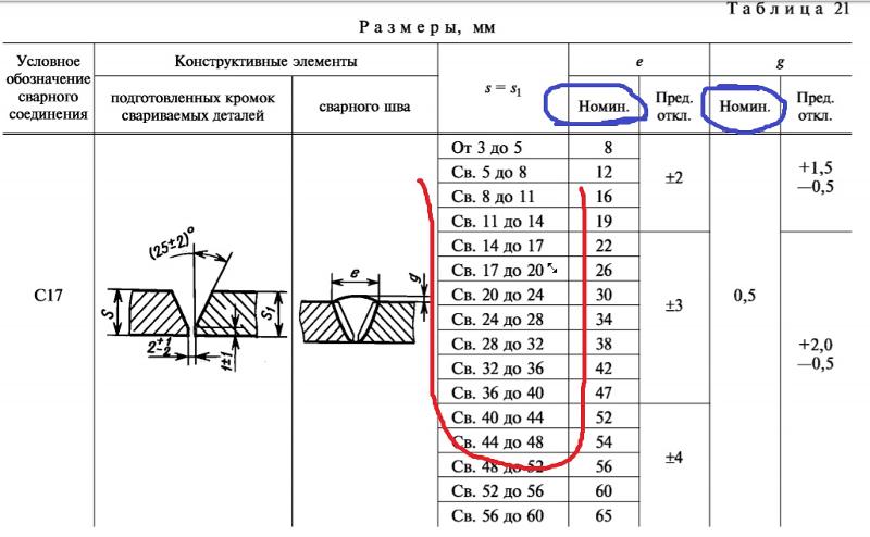 Ширина шва обтачивания клапана