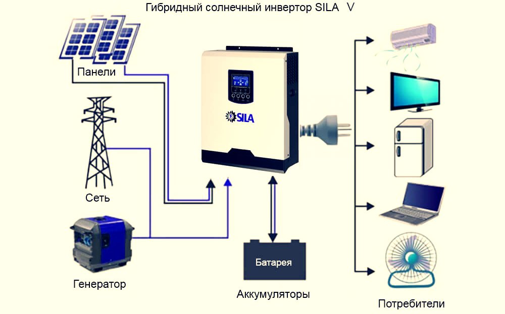 Солнечный преобразователь. Схема подключения гибридного инвертора к сети. Схема гибридного инвертора для солнечных батарей. Схема подключения гибридного солнечного инвертора. Гибридный Солнечный инвертор Sila схема подключения.