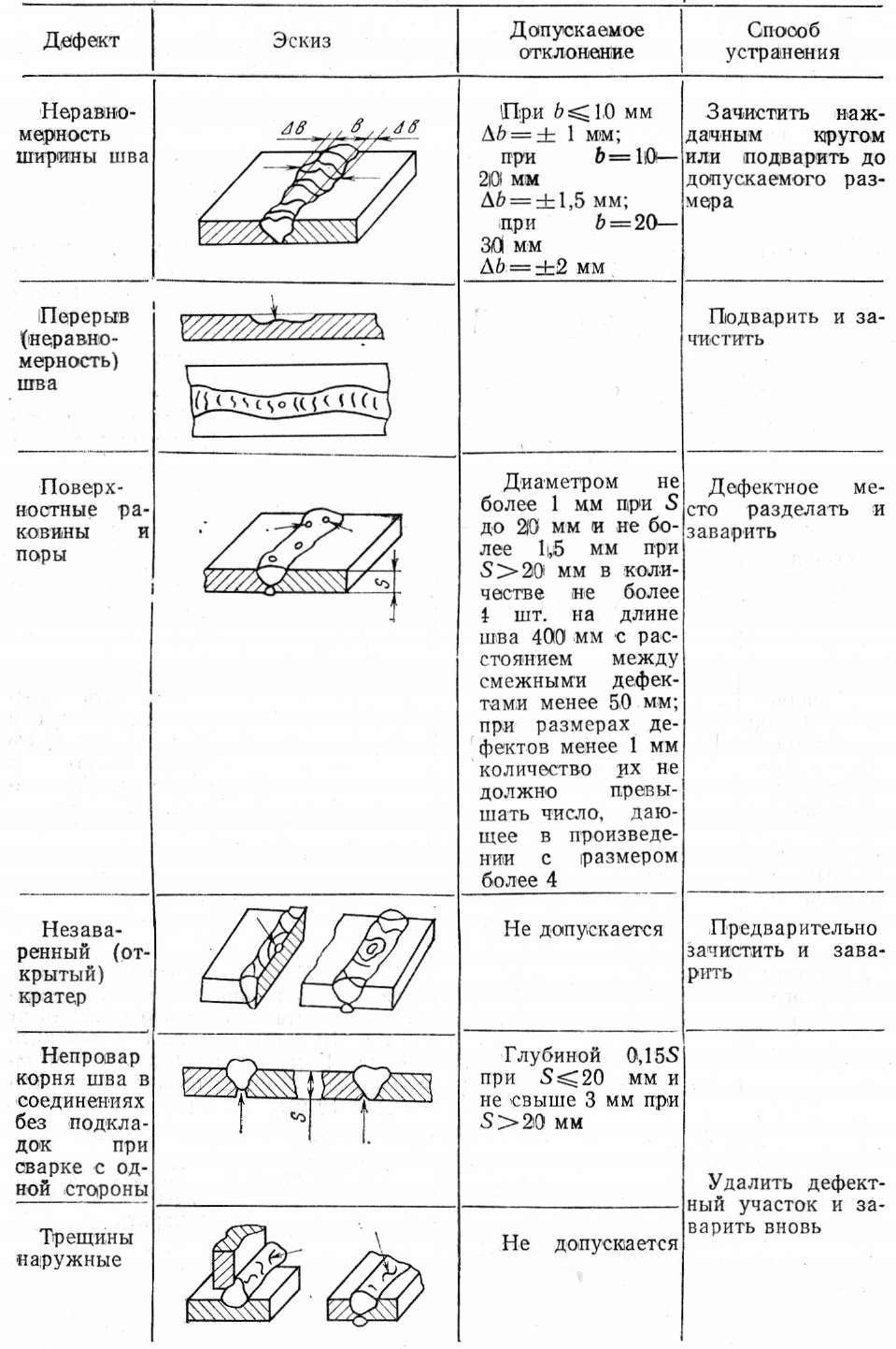 Контроль качества сварных соединений и дефекты сварных швов: Контроль сварных швов, методы контроля качества сварки —  НПФ Техсервис — Техническое оборудование общепромышленного и нефтепромыслового назначения