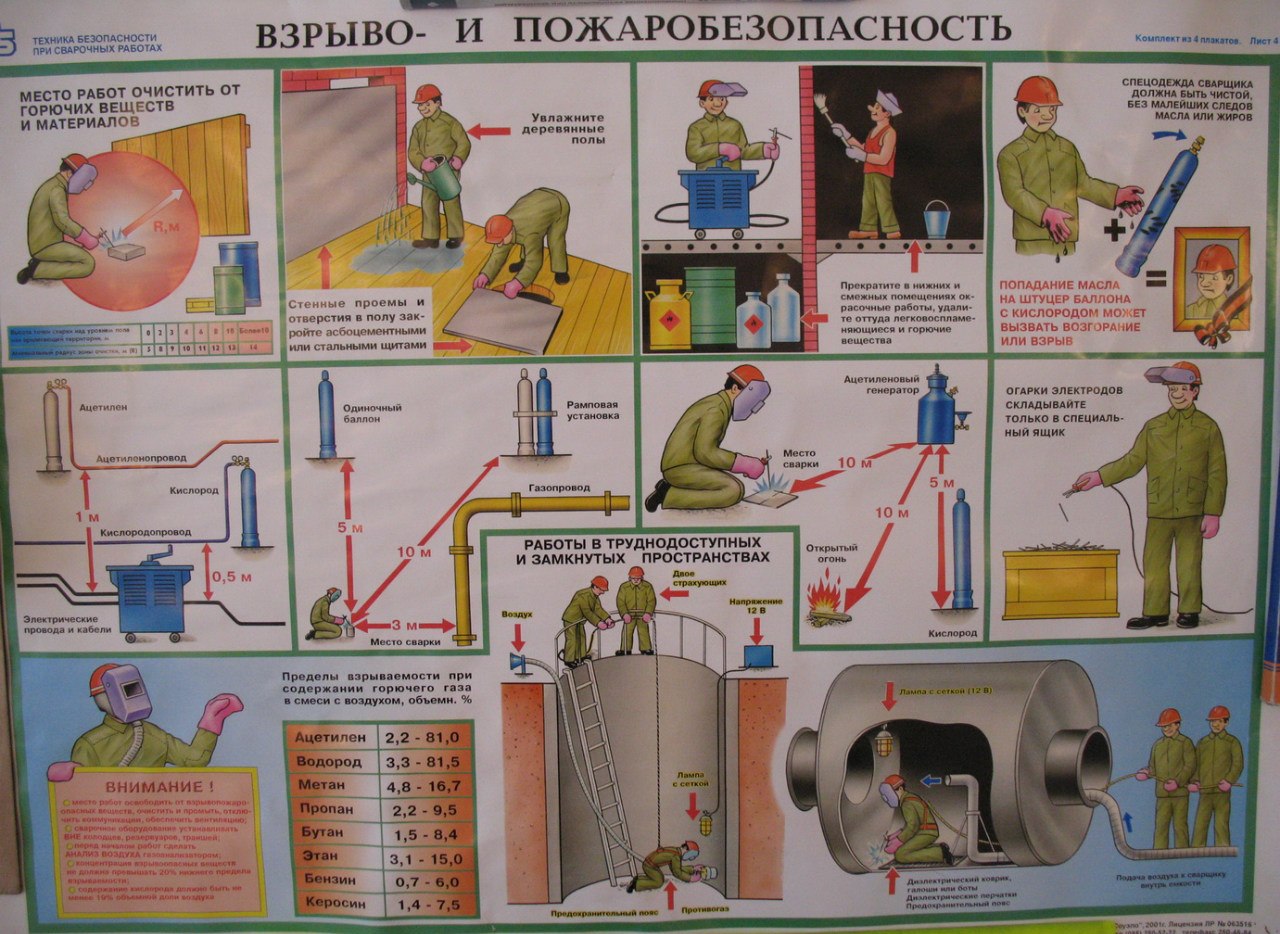 Сварочный пост требования безопасности. Взрыво и пожаробезопасность. Плакат техники безопасности сварщика. Плакат по технике безопасности сварщика. Плакаты по ТБ при сварочных работах.