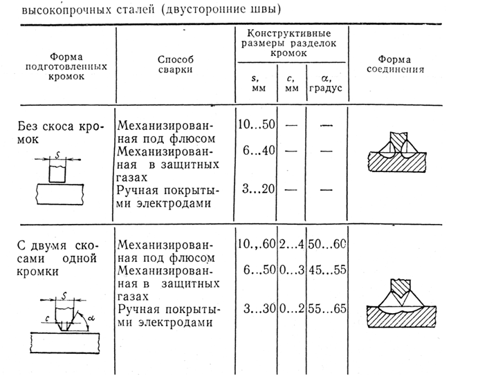 При какой толщине стенки газовая сварка производится без разделки кромок