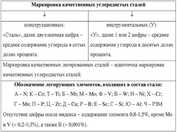 Маркировка качественных углеродистых сталей 