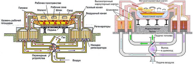 Принцип работы мартеновской печи