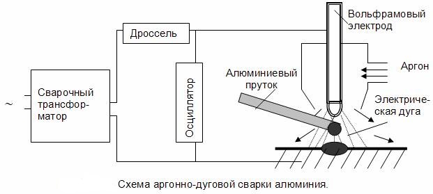Схема аргонно-дуговой сварки и вольфрамовые электроды