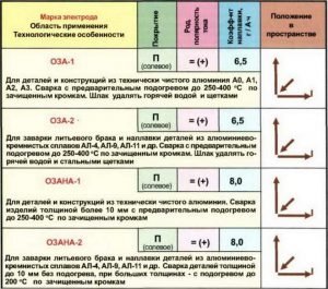 Марки электродов по алюминию и их особенности