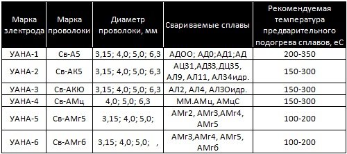 Основные характеристики электродов УАНА разных марок