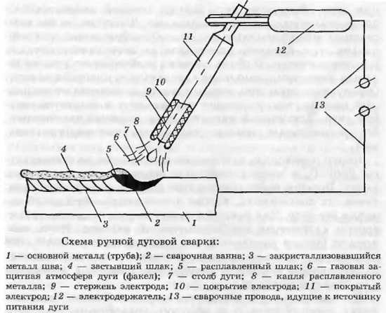 Схема ручной дуговой сварки