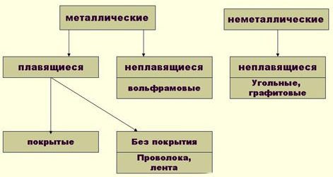 Типы электродов