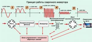 Алгоритм работы сварочного инвертора