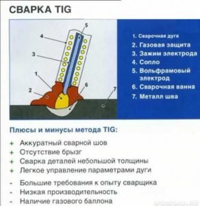 Плюсы и минусы сварки методом TIG