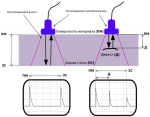 Схема работы ультразвукового дефектоскопа