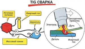 Технология TIG сварки