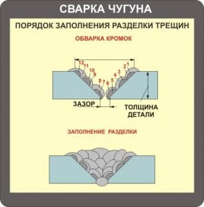 Порядок заполнения разделки трещин во время сварки чугуна