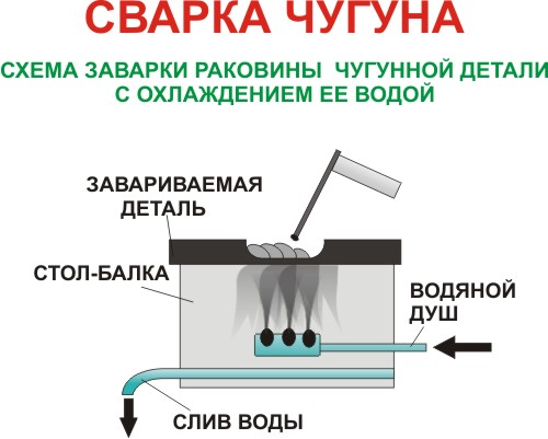 Сварка чугунной детали с охлаждением ее водой