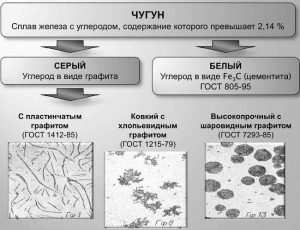 Виды чугуна