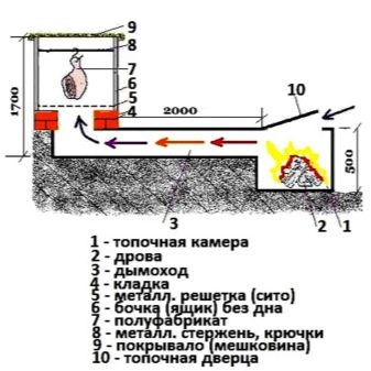 Как самостоятельно сделать коптильню?