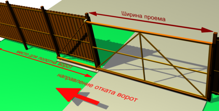 Для откатных ворот необходимо предусмотреть свободное место вдоль забора