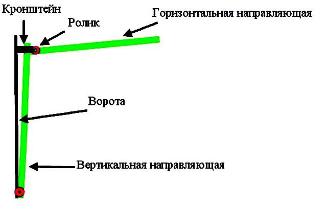 Принципиальная схема расположения направляющих