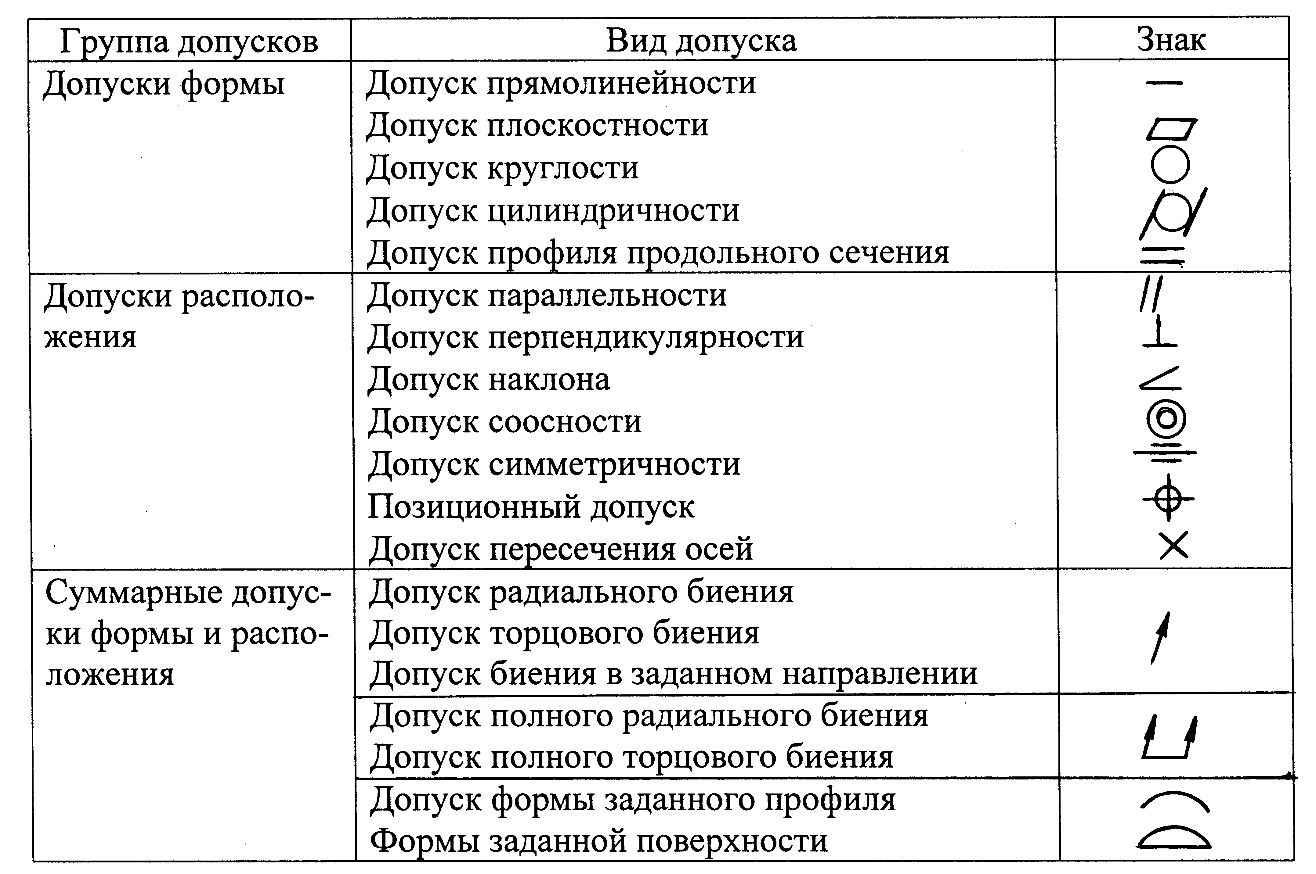 Знаки допусков на чертежах