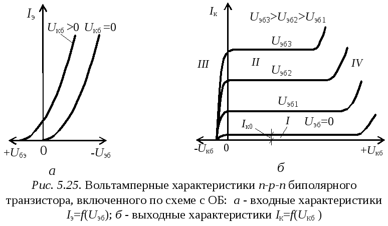 Транзистор отсечка. H21 биполярного транзистора. Вольт амперная характеристика биполярного транзистора. Вольт амперная характеристика транзистора. Вах транзистора режим отсечки.