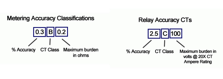 You can find the Accuracy Class of a CT by looking at its nameplate or manufacturers label.