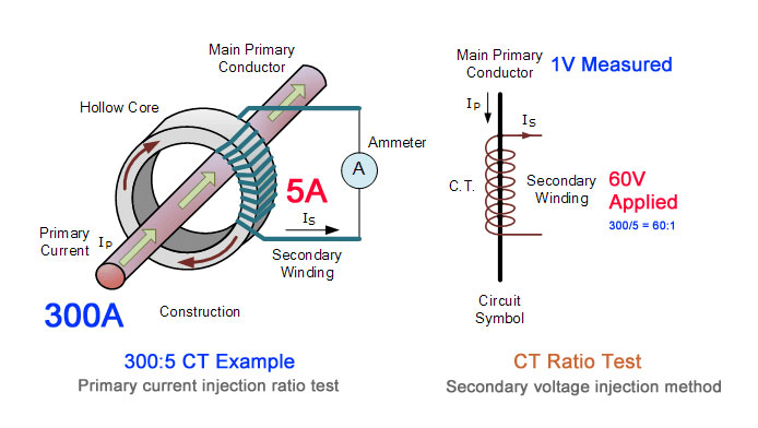 The ratio of a current transformer is equivalent to the voltage ratio of potential transformers.