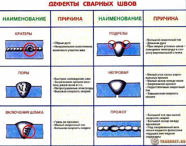 Фото: Дефекты стальных швов