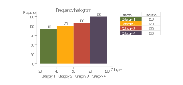 Frequency histogram, frequency histogram,