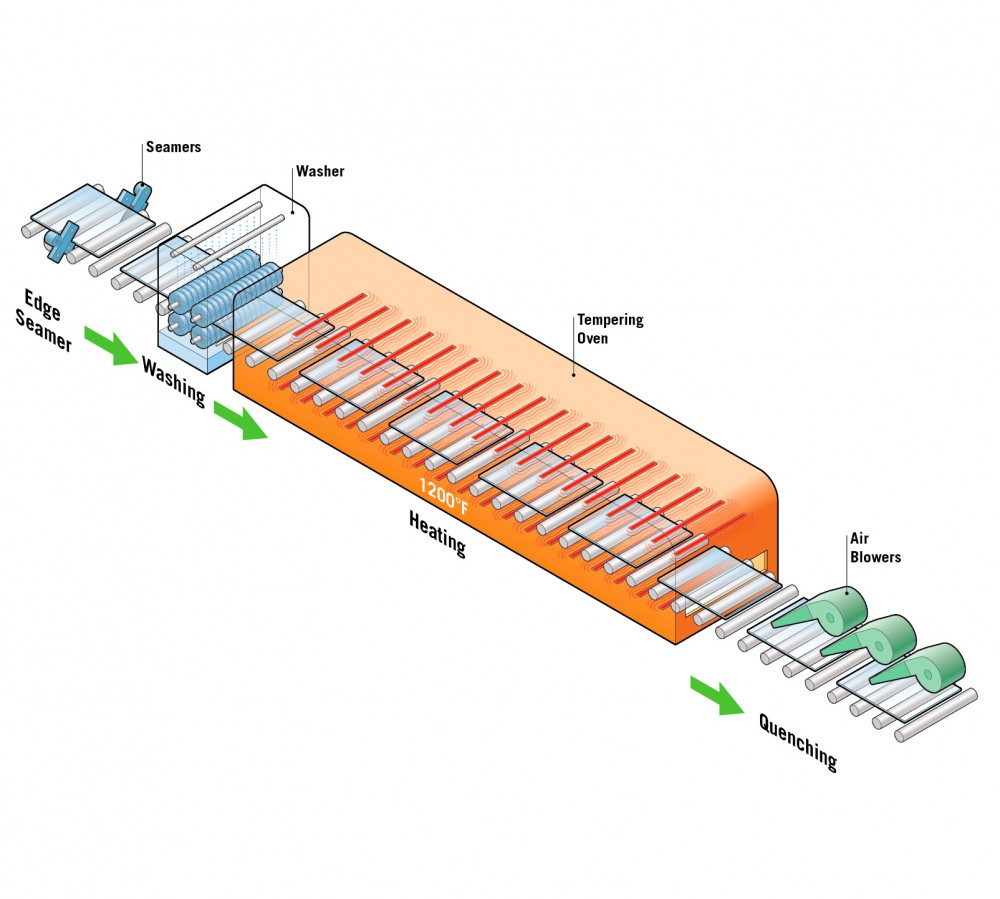 Fully tempered glass and heat-strengthened glass are made using the same basic heating and quenching process.