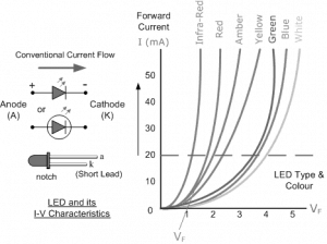Characteristics of Light Emitting Diodes