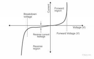 VI Characteristics in PN Junction Diode