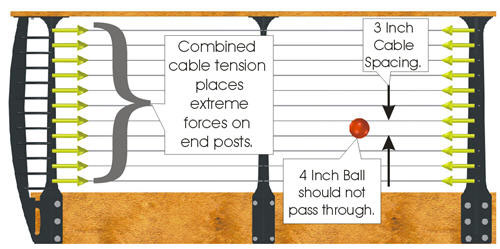 Railing Building Codes - cable force illustration