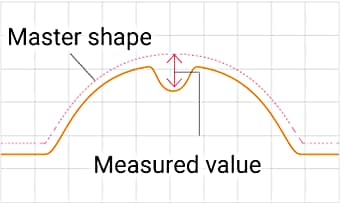 Makes a comparison with a registered master shape and then measures the area with the largest difference in height.