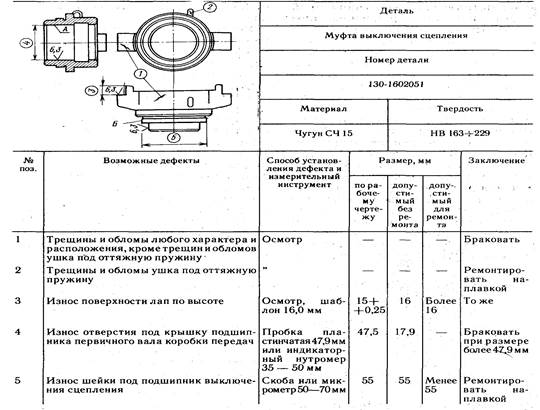 Требования на дефектацию. Замена крестовины карданного вала технологическая карта. Карта дефектации коленчатого вала. Карта дефектации распредвала. Карта дефектовки деталей.