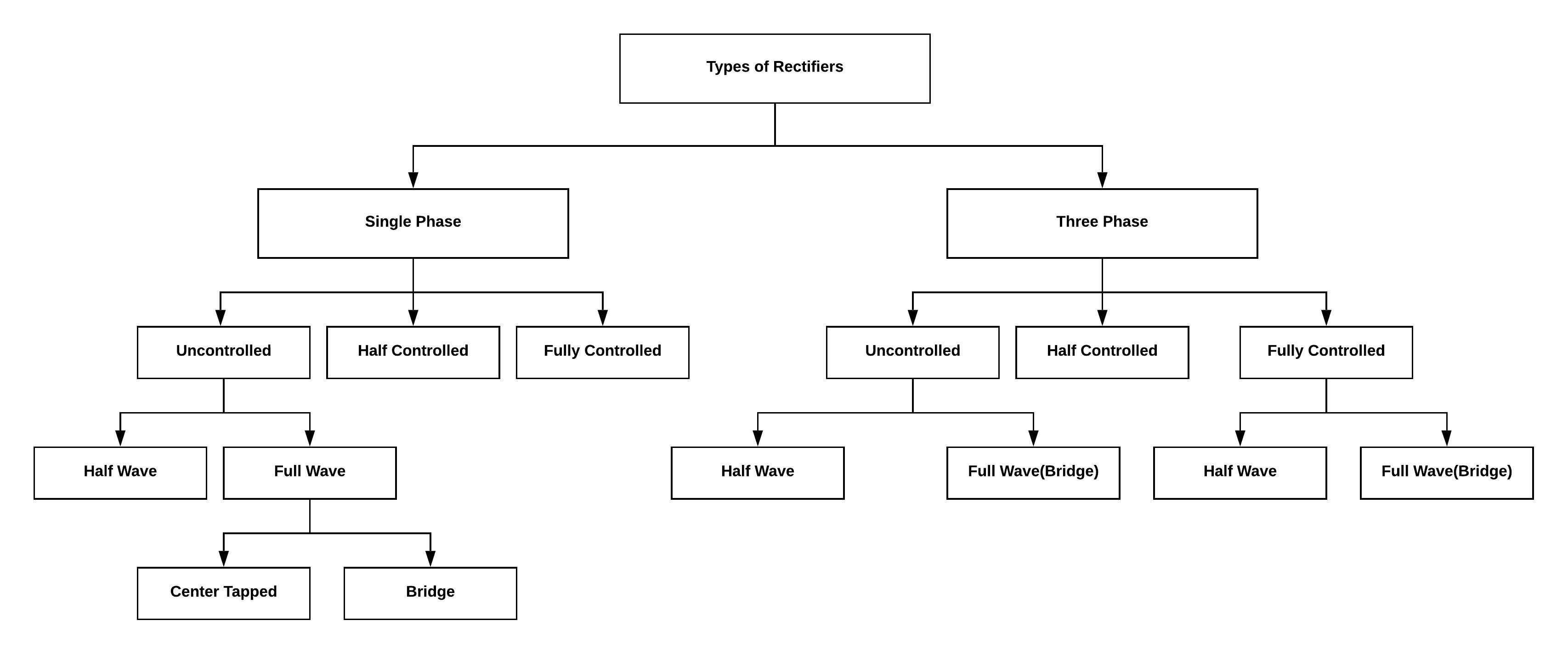 Types of Rectifiers