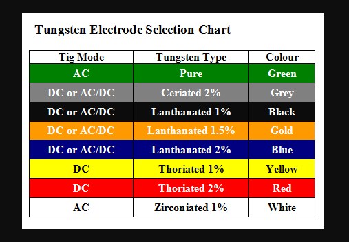 TIG Tungsten Electrode Colour Chart