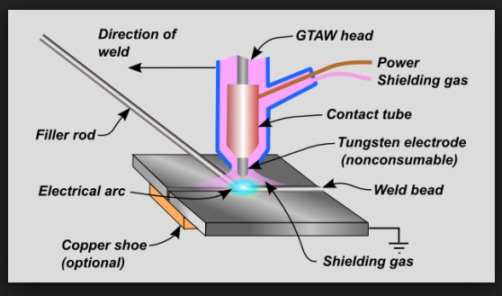 TIG Welding Process