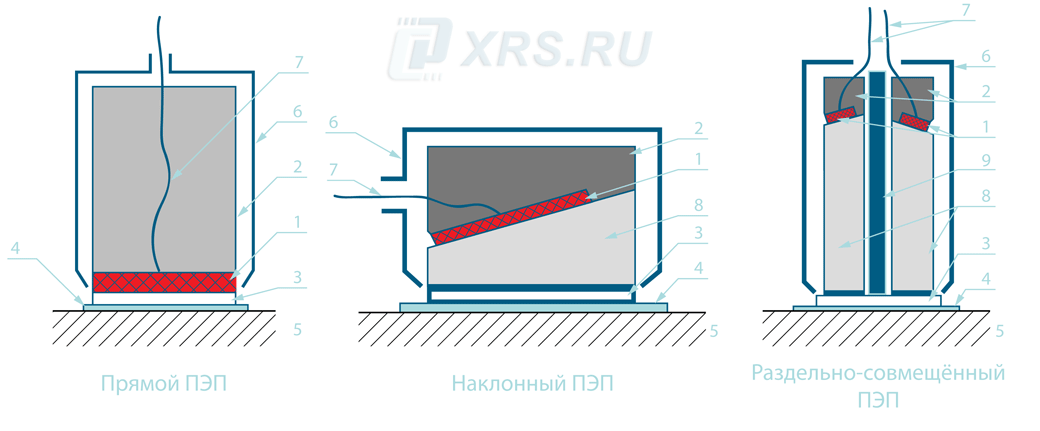 Структура/схематическое изображение пьезоэлектрических преобразователей (прямых, наклонных, раздельно-совмещённых)